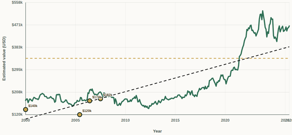 ARIEA Value History and Subject Sales chart preview